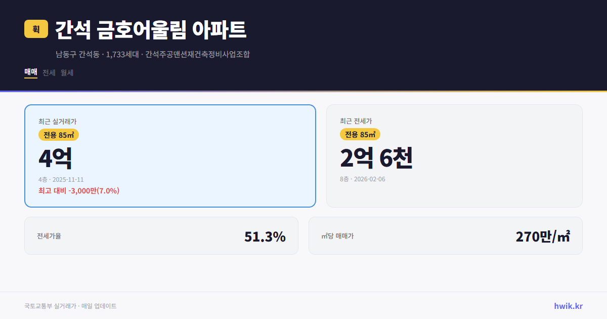 간석 금호어울림 아파트 실거래가 시세