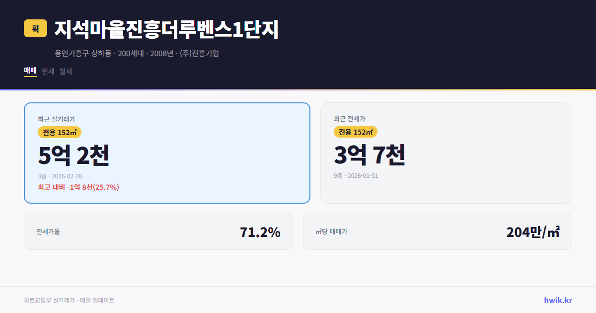 지석마을진흥더루벤스1단지 실거래가 시세
