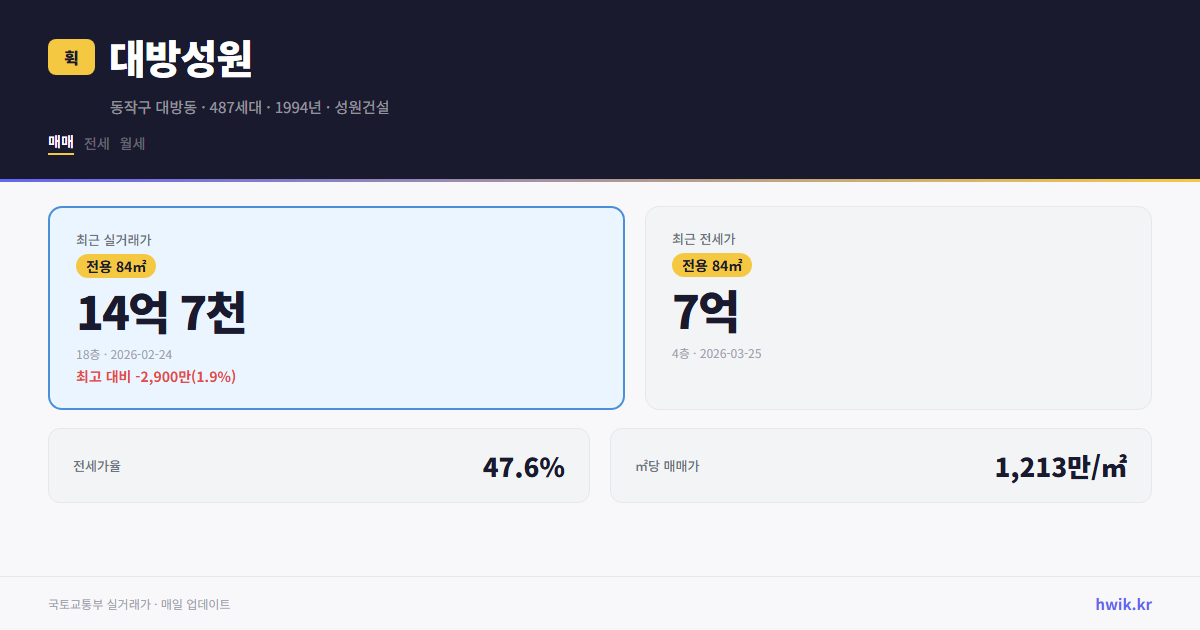 대방성원 실거래가 시세