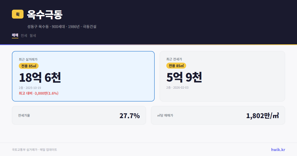 옥수극동 실거래가 시세