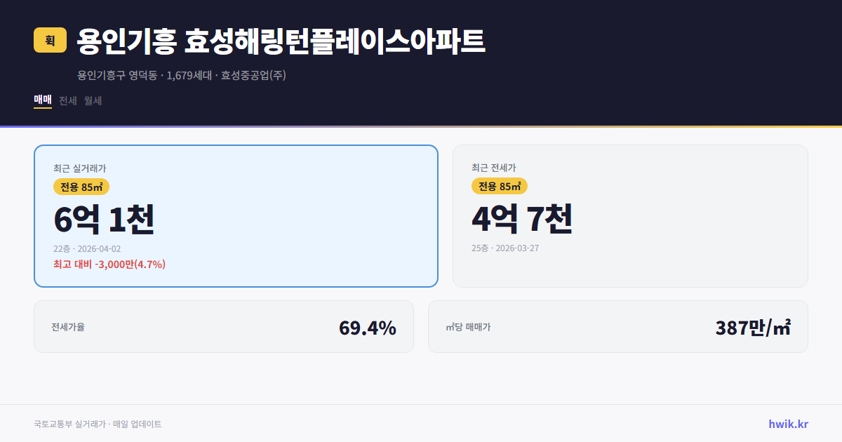 용인기흥 효성해링턴플레이스아파트 실거래가 시세