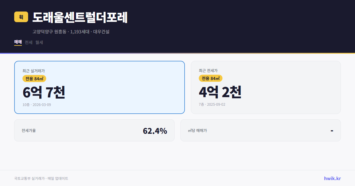 도래울센트럴더포레 실거래가 시세