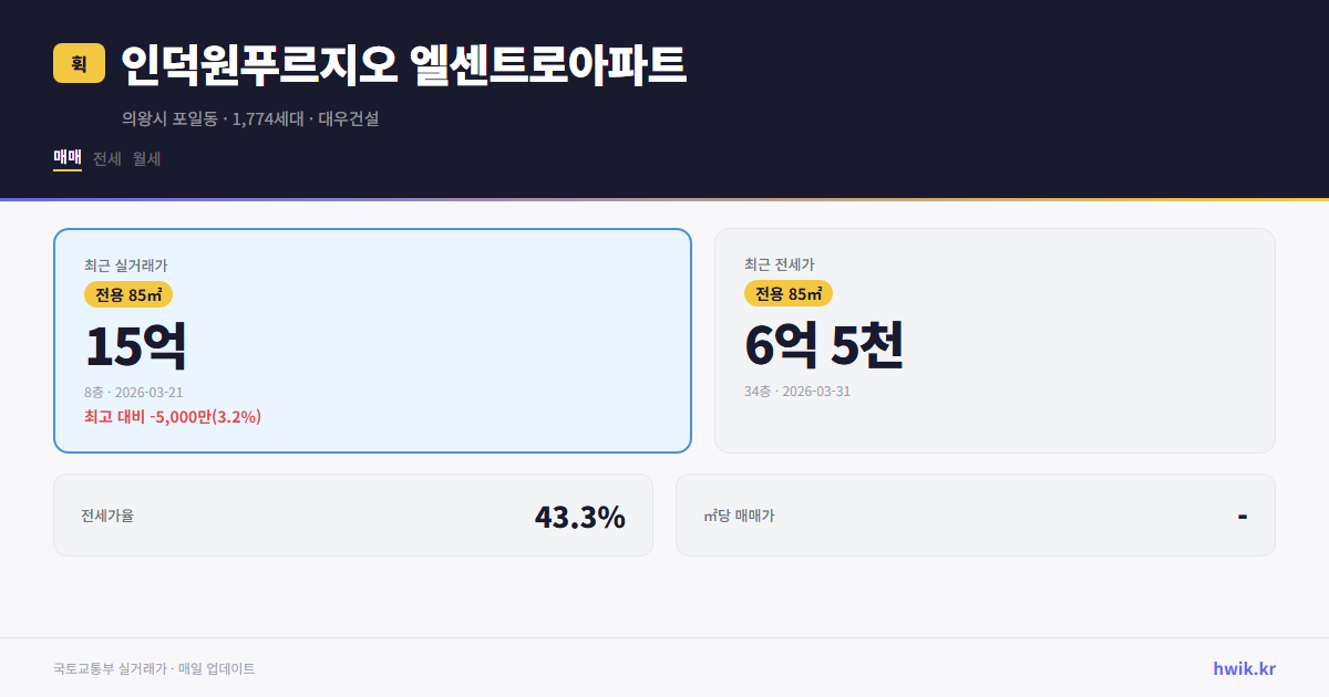 인덕원푸르지오 엘센트로아파트 실거래가 시세