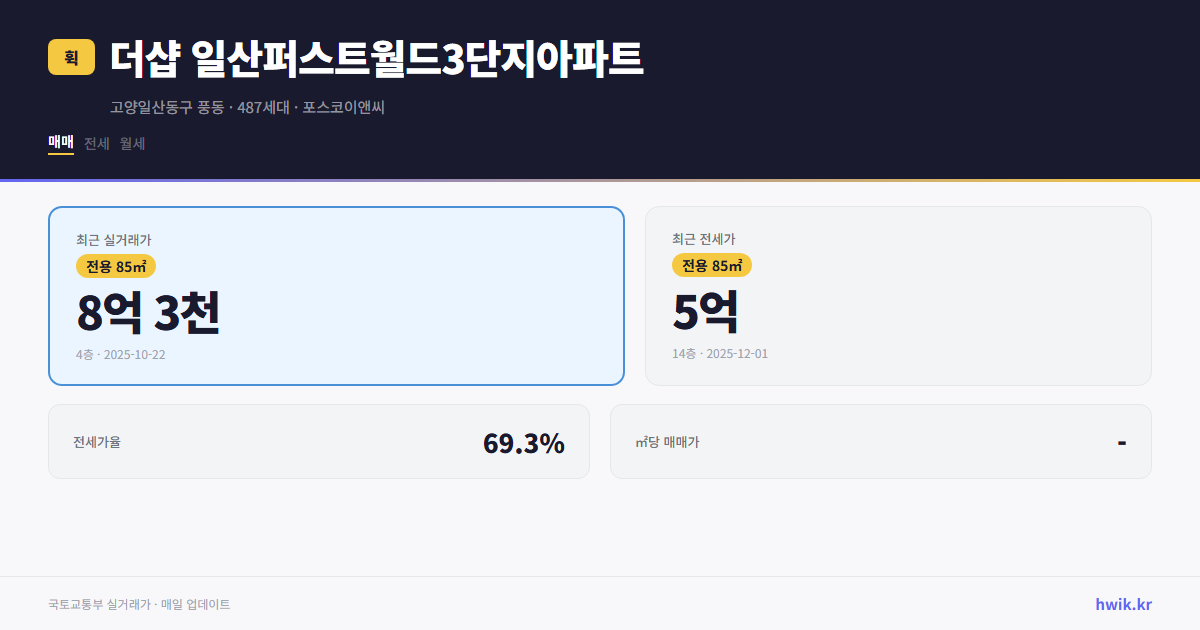 더샵 일산퍼스트월드3단지아파트 실거래가 시세