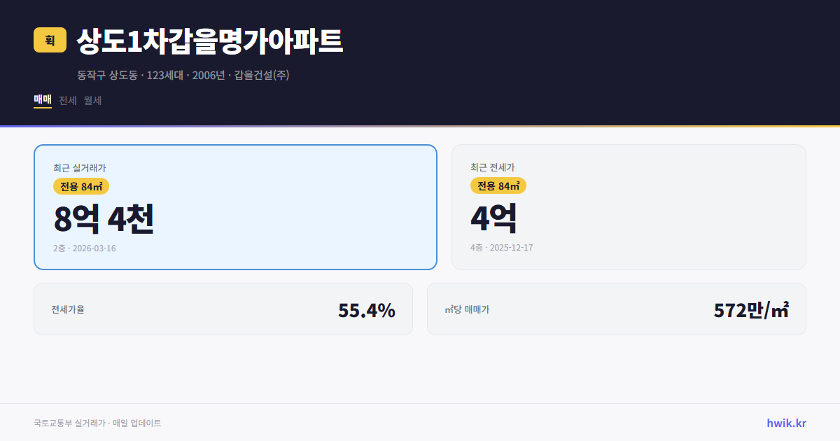 상도1차갑을명가아파트 실거래가 시세