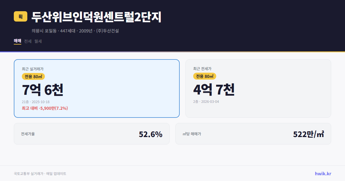 두산위브인덕원센트럴2단지 실거래가 시세