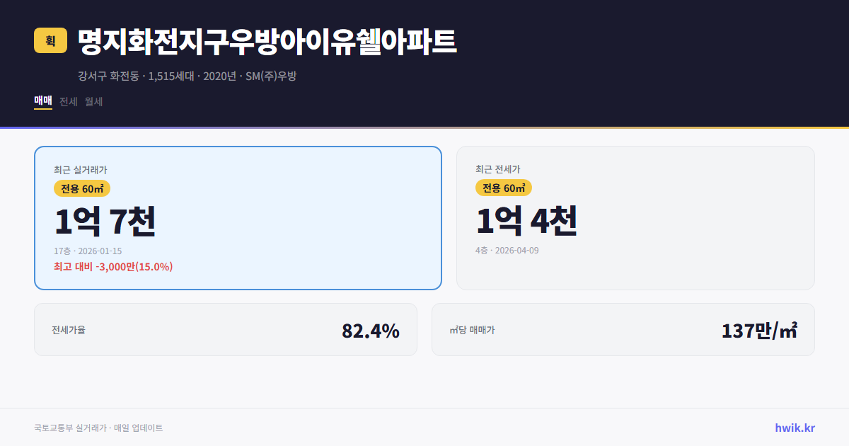 명지화전지구우방아이유쉘아파트 실거래가 시세
