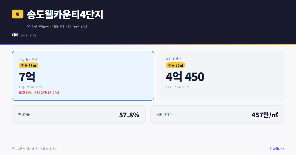 송도웰카운티4단지 실거래가 시세