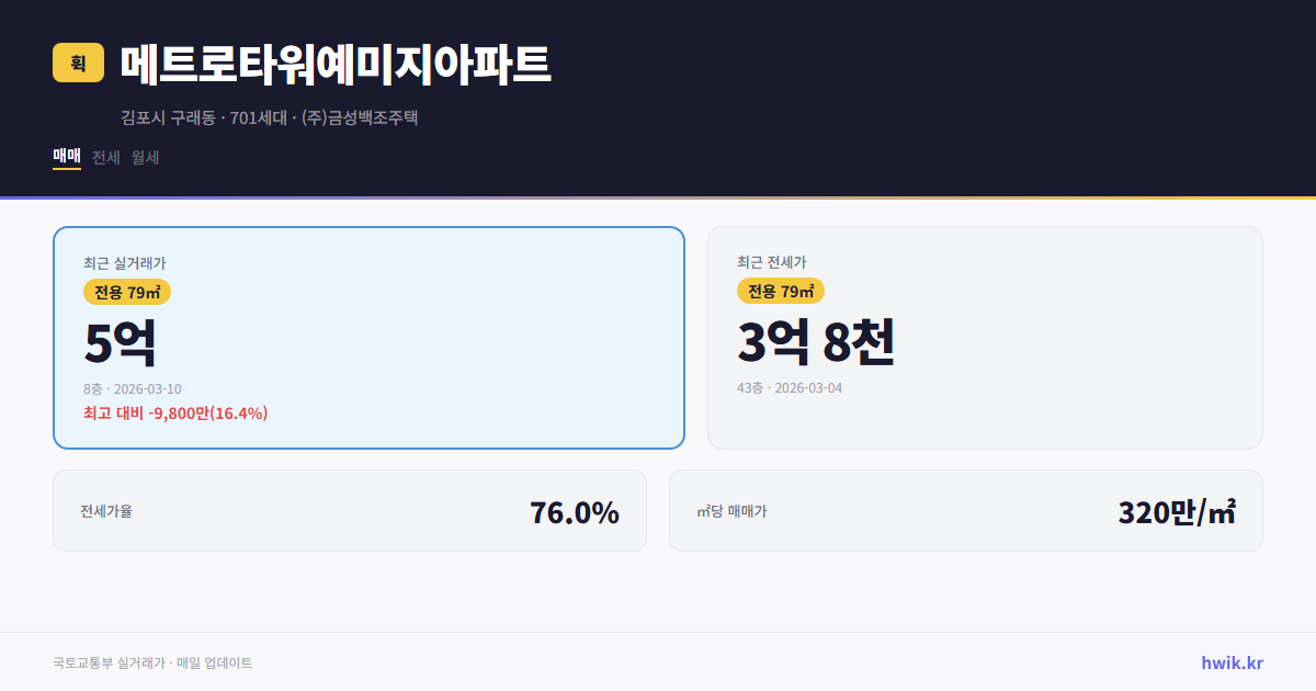 메트로타워예미지아파트 실거래가 시세