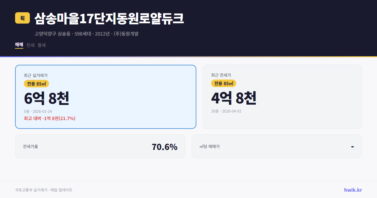 삼송마을17단지동원로얄듀크 실거래가 시세