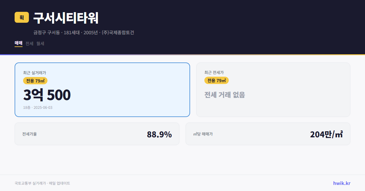 구서시티타워 실거래가 시세