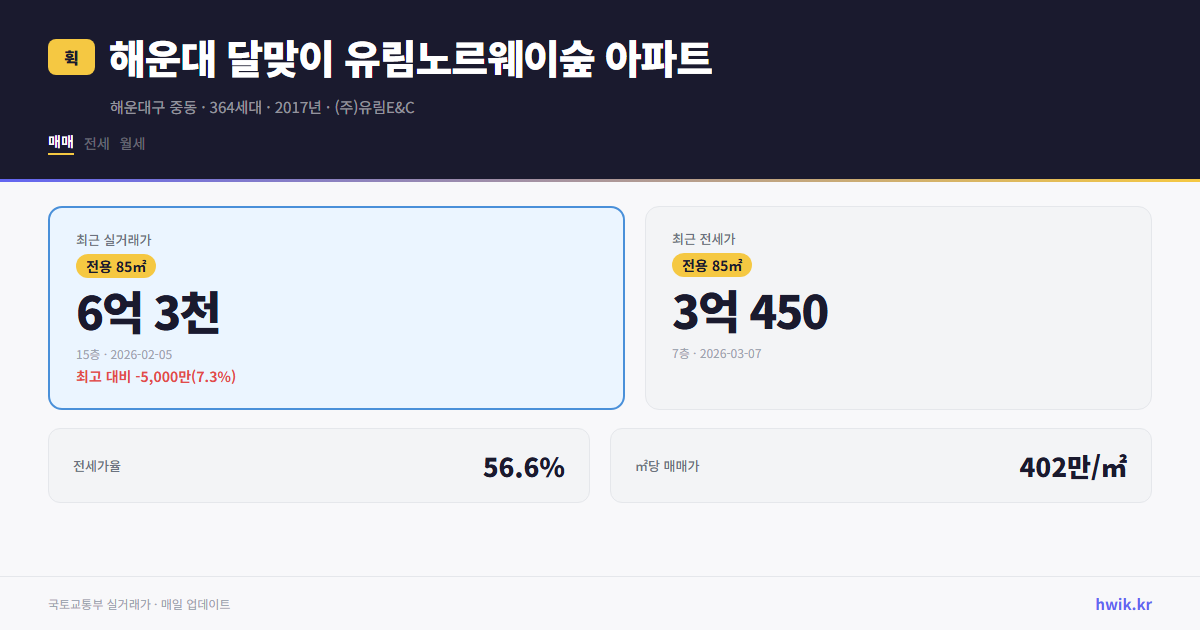 해운대 달맞이 유림노르웨이숲 아파트 실거래가 시세