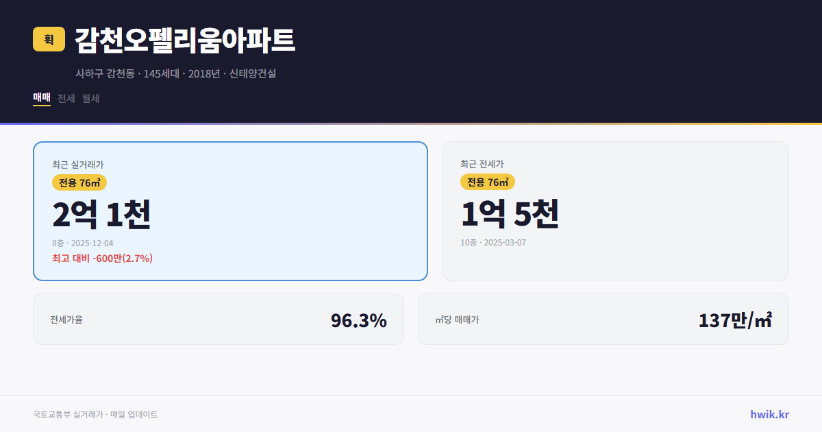 감천오펠리움아파트 실거래가 시세