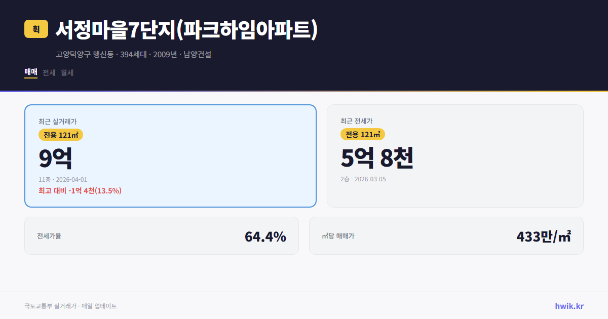 서정마을7단지(파크하임아파트) 실거래가 시세