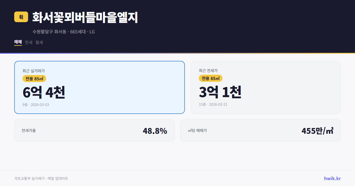 화서꽃뫼버들마을엘지 실거래가 시세