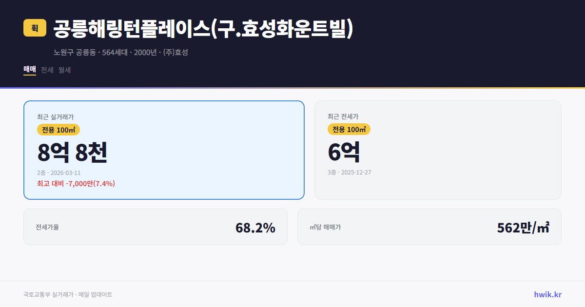 공릉해링턴플레이스(구.효성화운트빌) 실거래가 시세