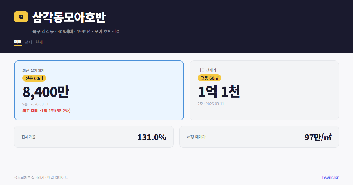 삼각동모아호반 실거래가 시세