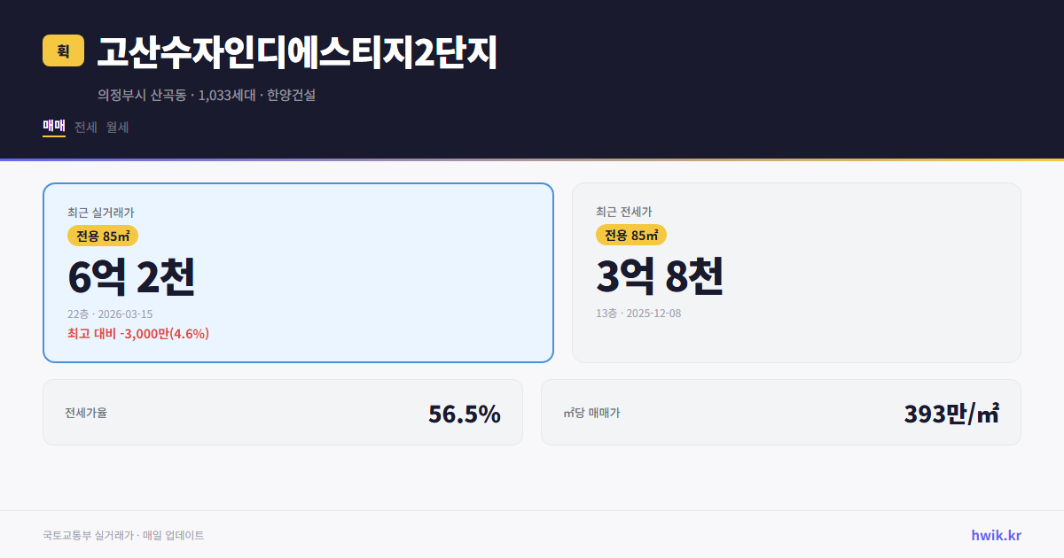 고산수자인디에스티지2단지 실거래가 시세
