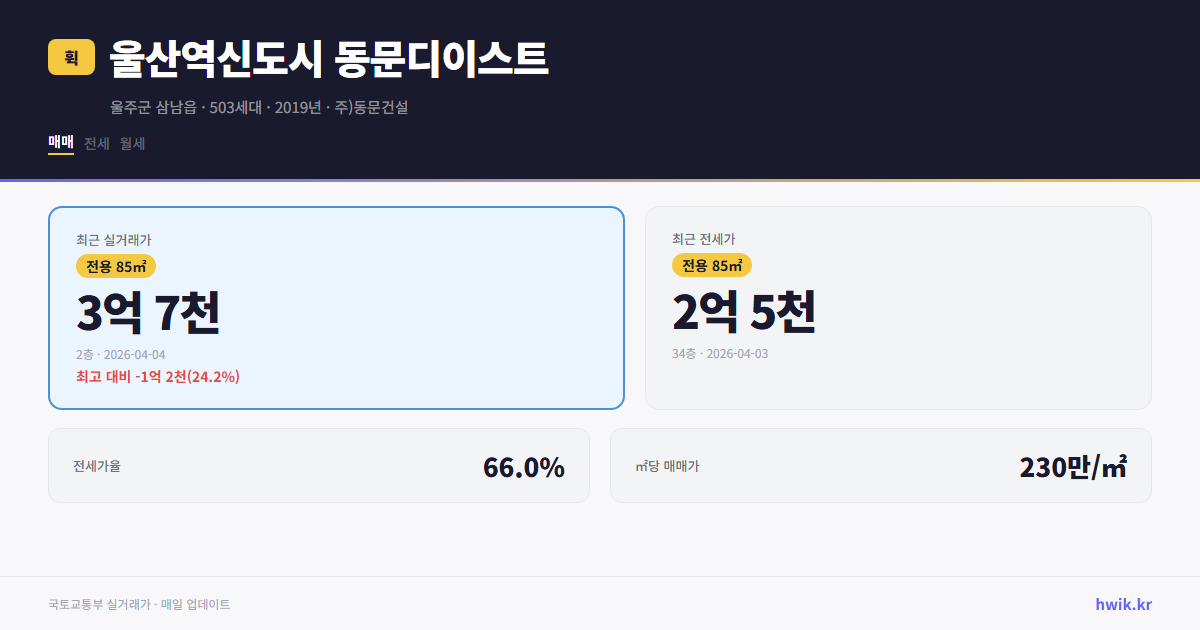 울산역신도시 동문디이스트 실거래가 시세