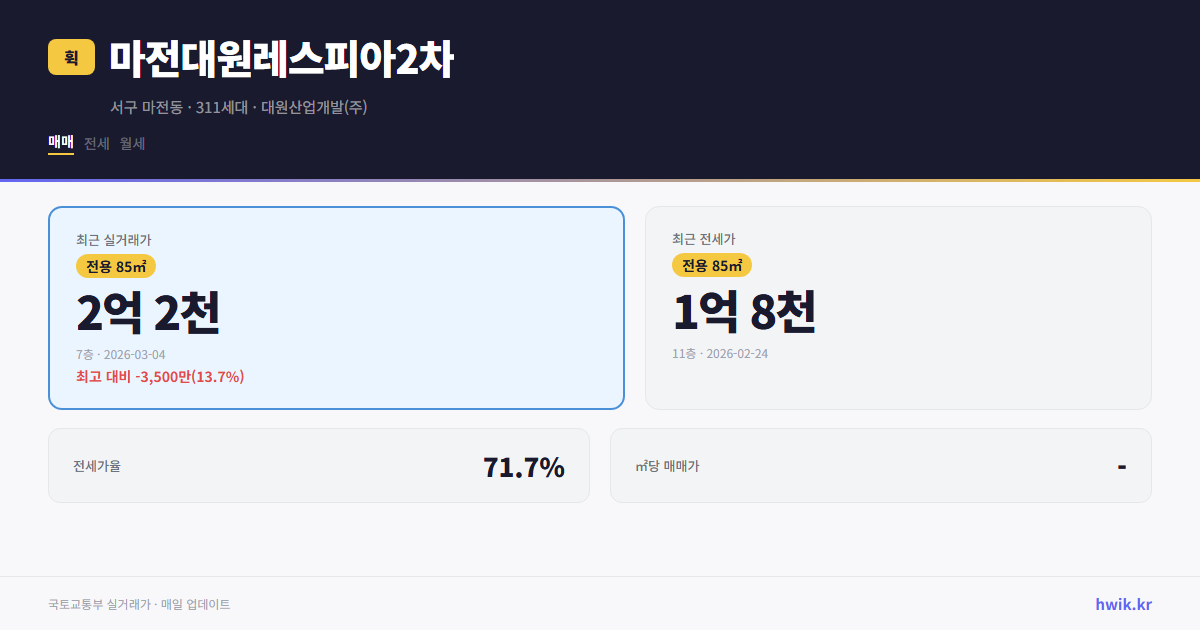 마전대원레스피아2차 실거래가 시세