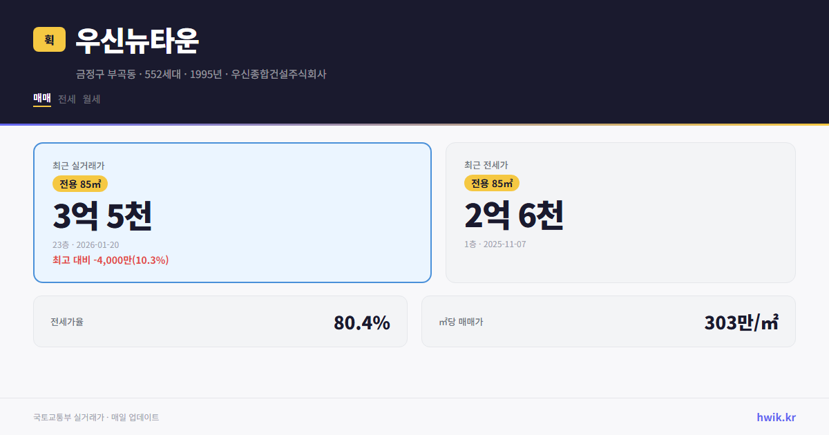 우신뉴타운 실거래가 시세