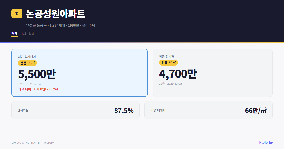논공성원아파트 실거래가 시세