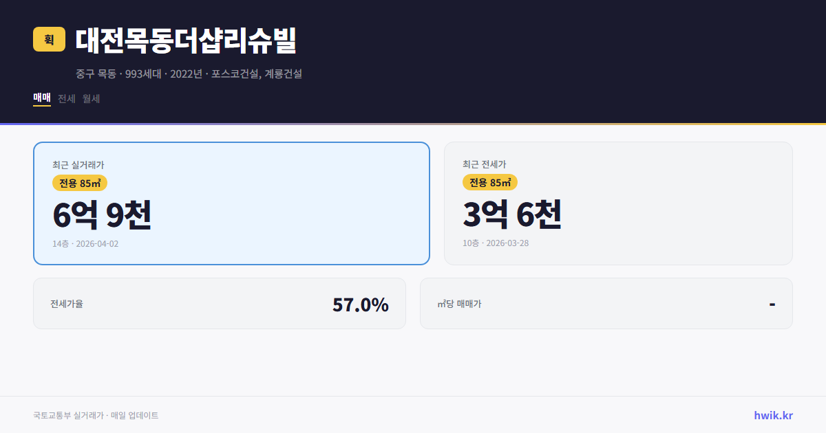 대전목동더샵리슈빌 실거래가 시세