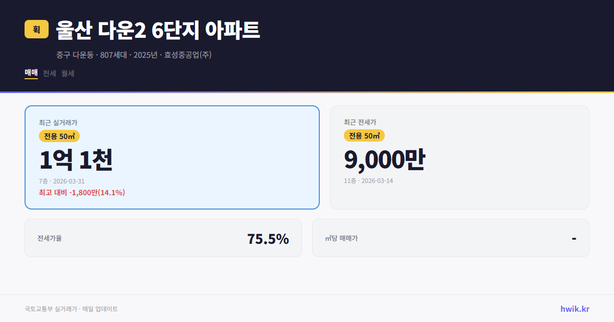 울산 다운2 6단지 아파트 실거래가 시세