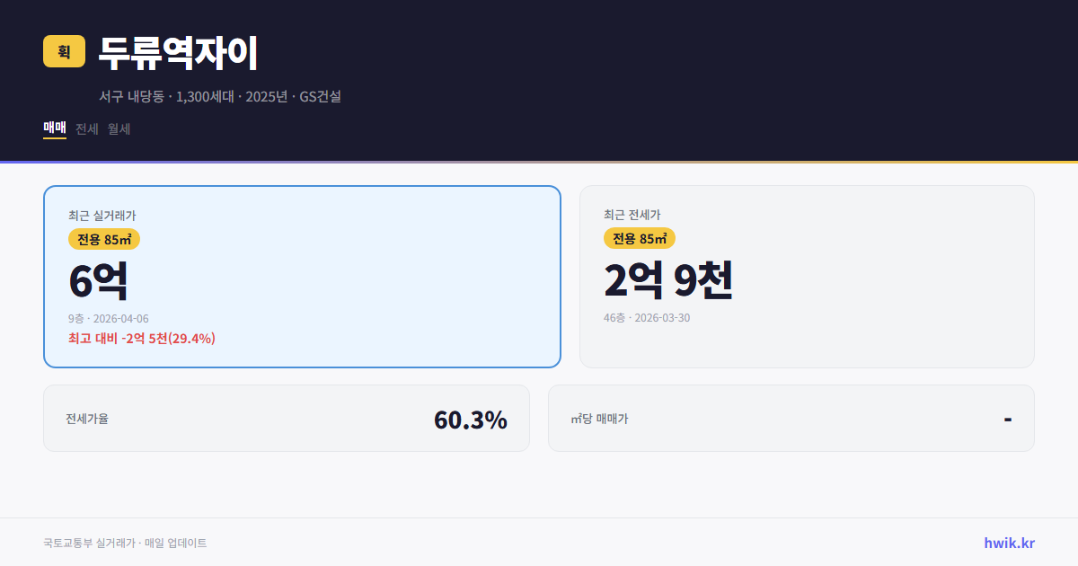 두류역자이 실거래가 시세