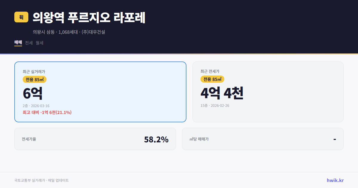 의왕역 푸르지오 라포레 실거래가 시세
