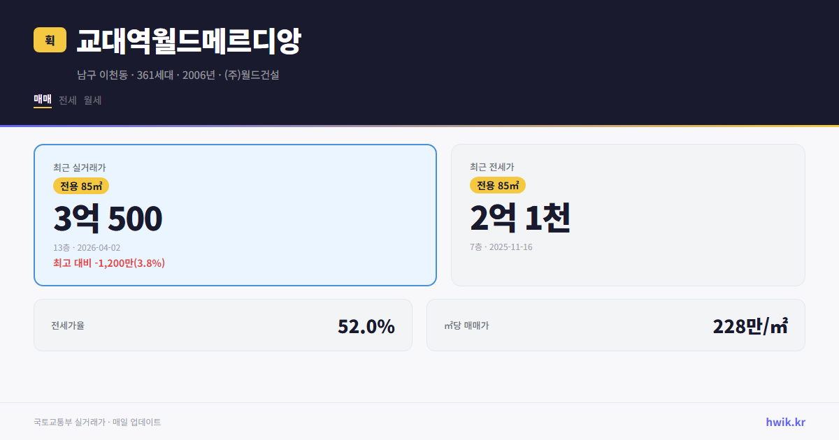 교대역월드메르디앙 실거래가 시세
