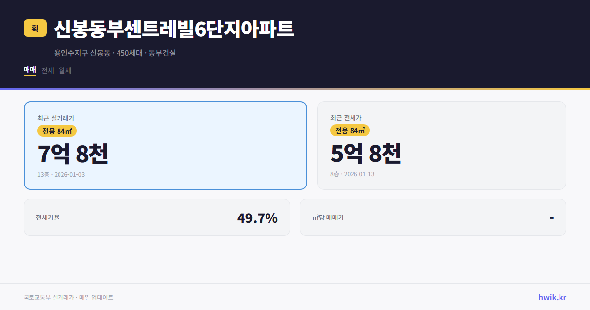 신봉동부센트레빌6단지아파트 실거래가 시세