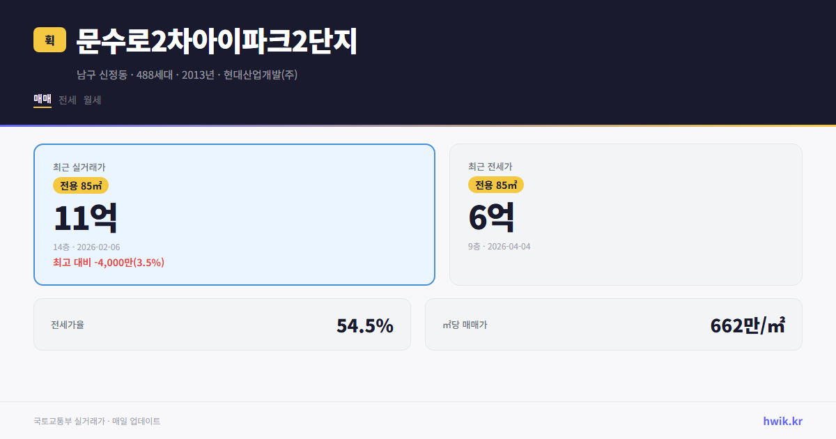 문수로2차아이파크2단지 실거래가 시세