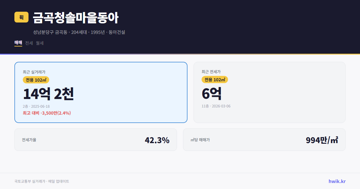 금곡청솔마을동아 실거래가 시세