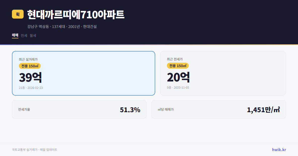현대까르띠에710아파트 실거래가 시세