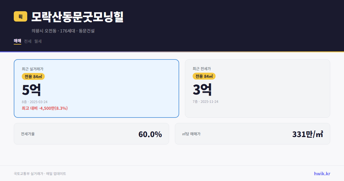 모락산동문굿모닝힐 실거래가 시세