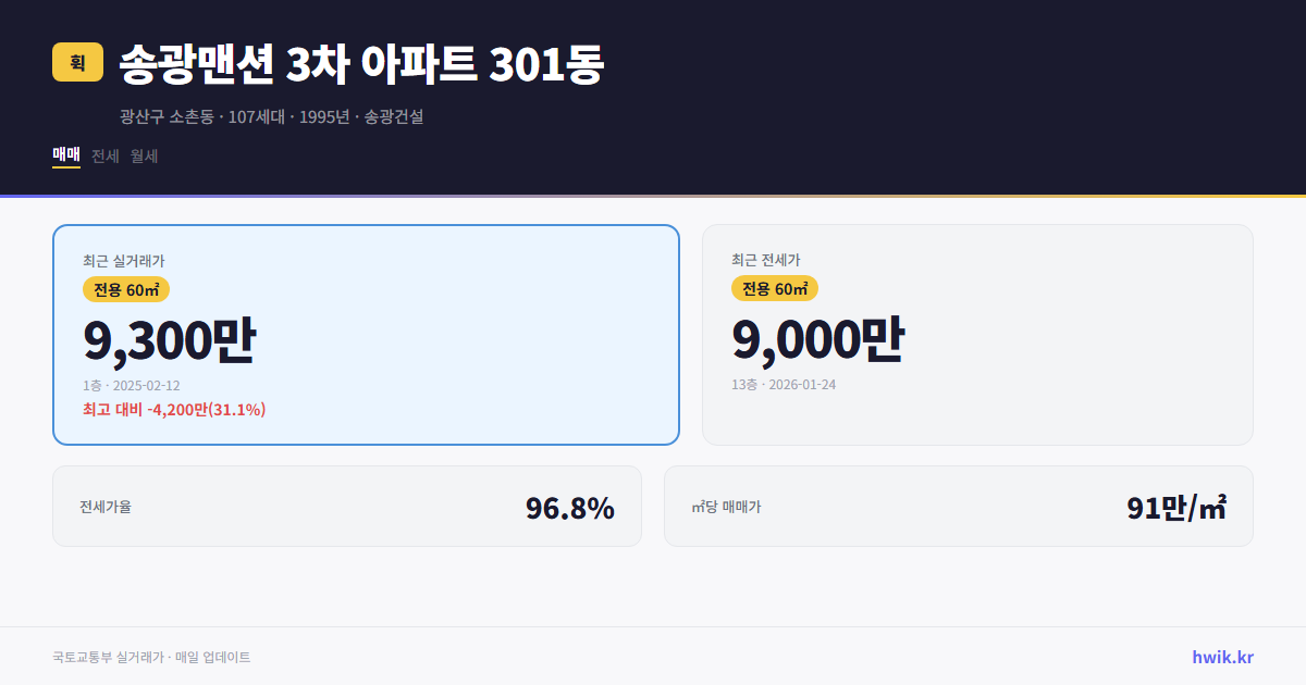 송광맨션 3차 아파트 301동 실거래가 시세