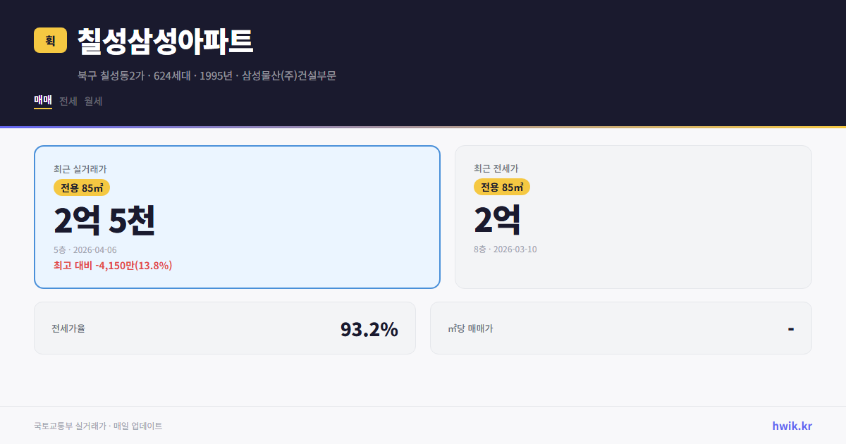 칠성삼성아파트 실거래가 시세