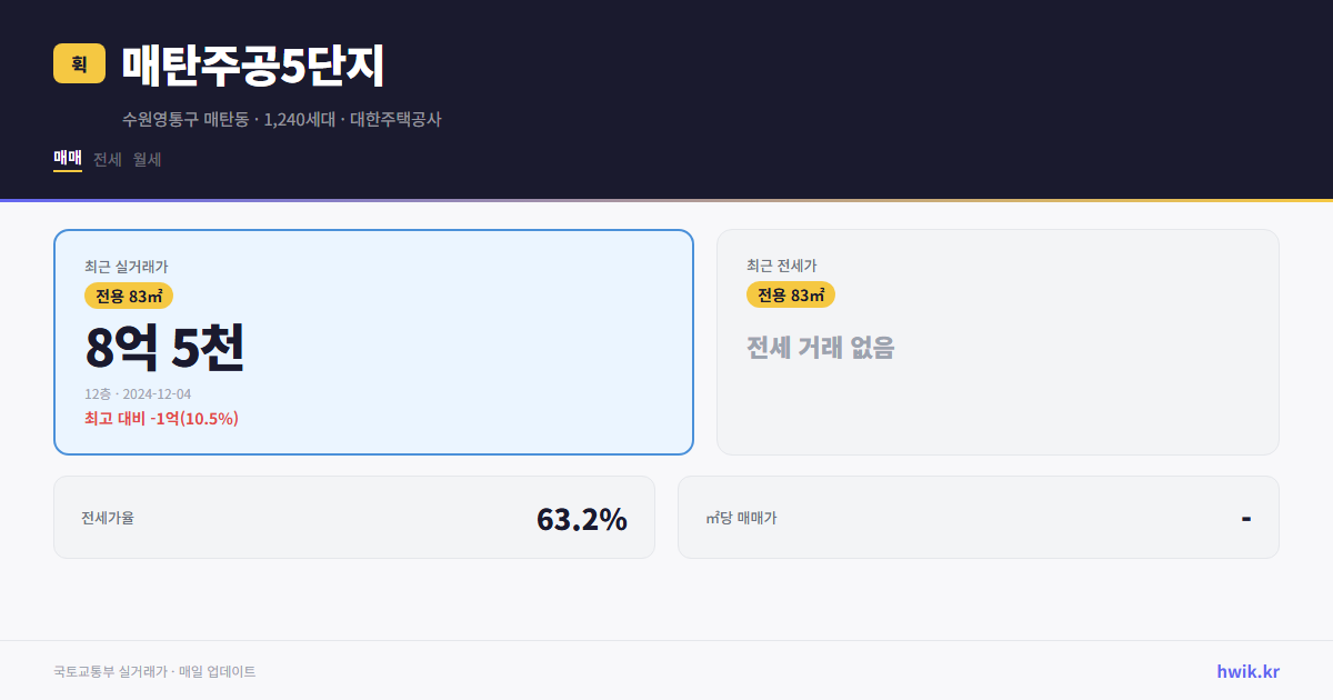 매탄주공5단지 실거래가 시세