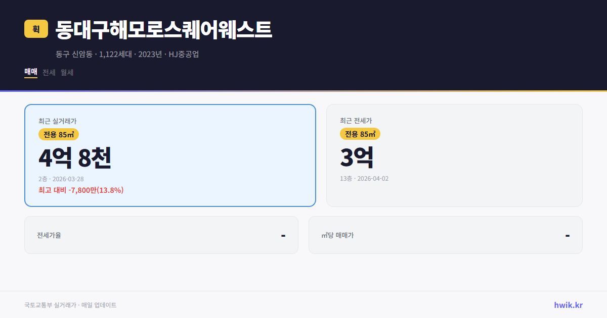 동대구해모로스퀘어웨스트 실거래가 시세