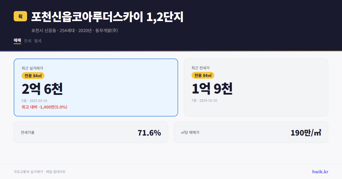 포천신읍코아루더스카이 1,2단지 실거래가 시세