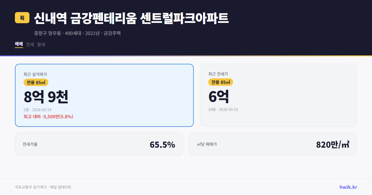 신내역 금강펜테리움 센트럴파크아파트 실거래가 시세