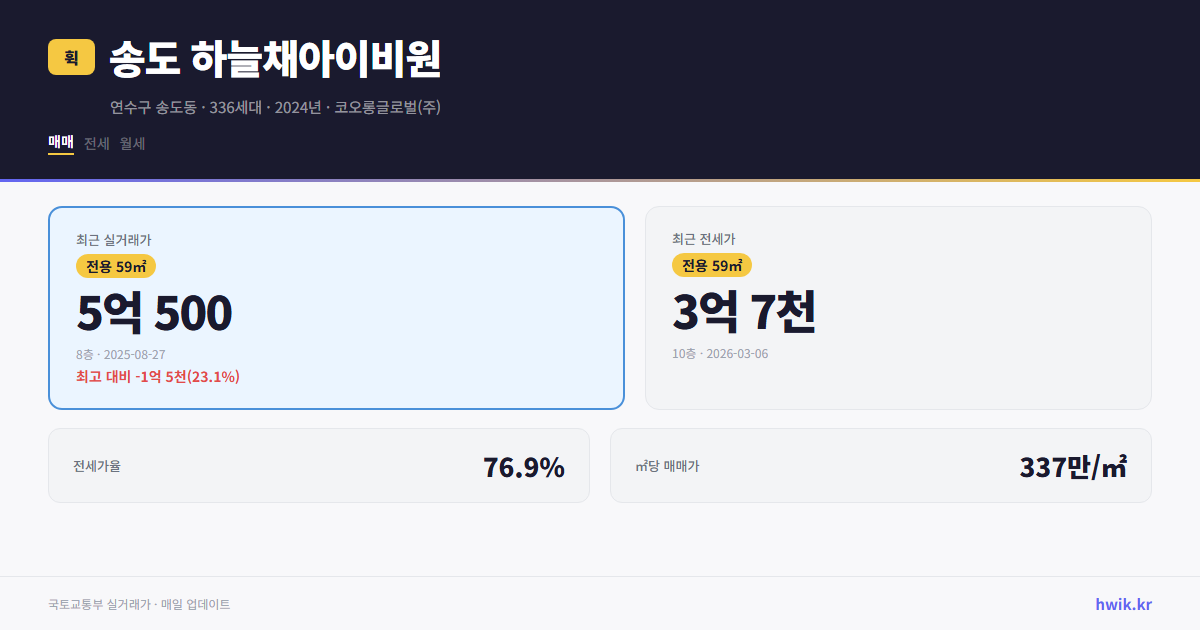 송도 하늘채아이비원 실거래가 시세