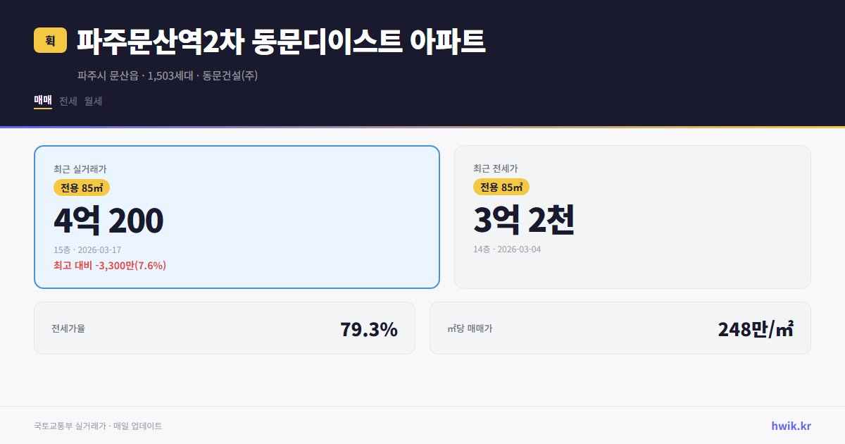 파주문산역2차 동문디이스트 아파트 실거래가 시세