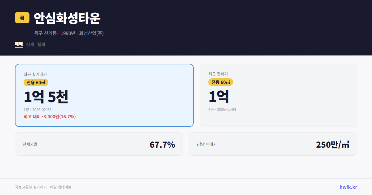 안심화성타운 실거래가 시세