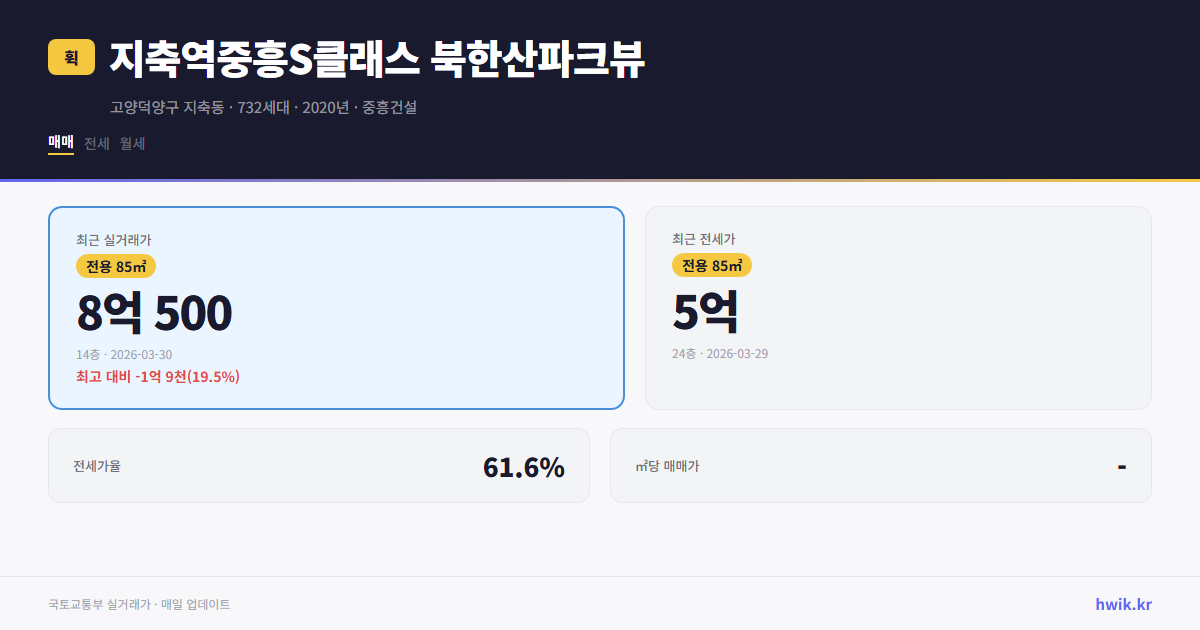 지축역중흥S클래스 북한산파크뷰 실거래가 시세