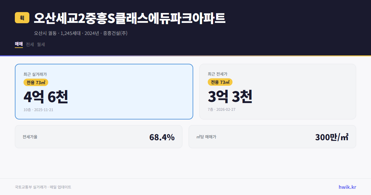 오산세교2중흥S클래스에듀파크아파트 실거래가 시세