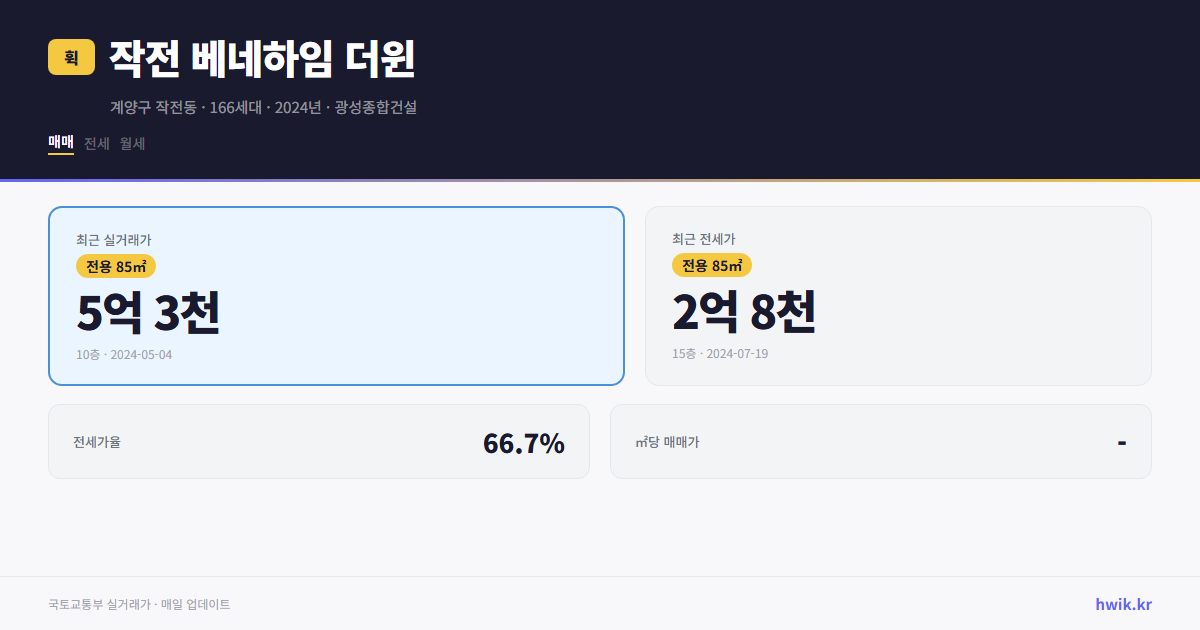 작전 베네하임 더윈 실거래가 시세