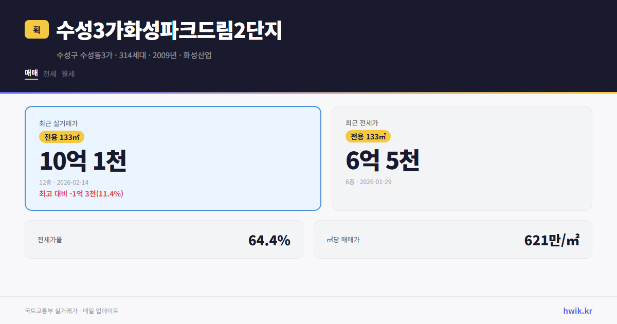 수성3가화성파크드림2단지 실거래가 시세