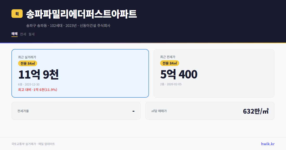 송파파밀리에더퍼스트아파트 실거래가 시세